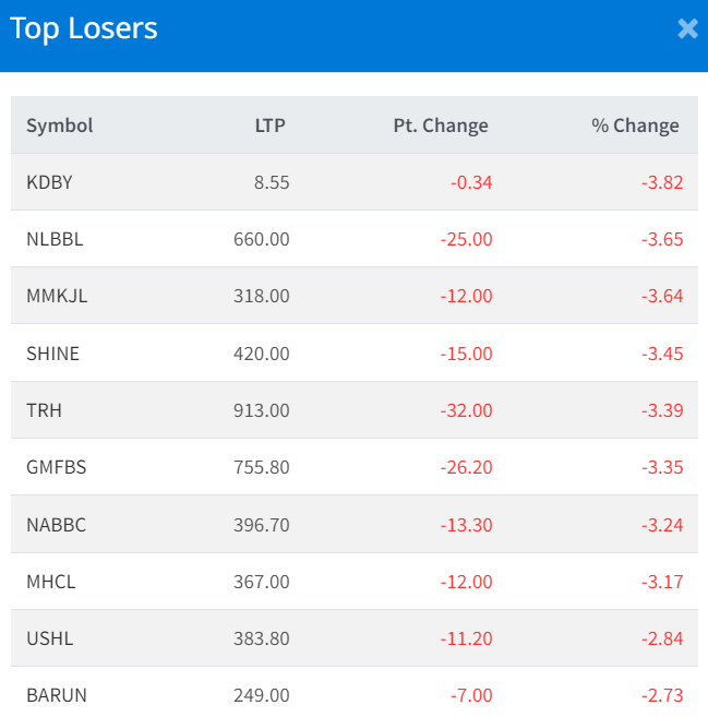NEPSE Gains 35.39 Points to Settle at 2,141.87 Levels With 7 Arba
